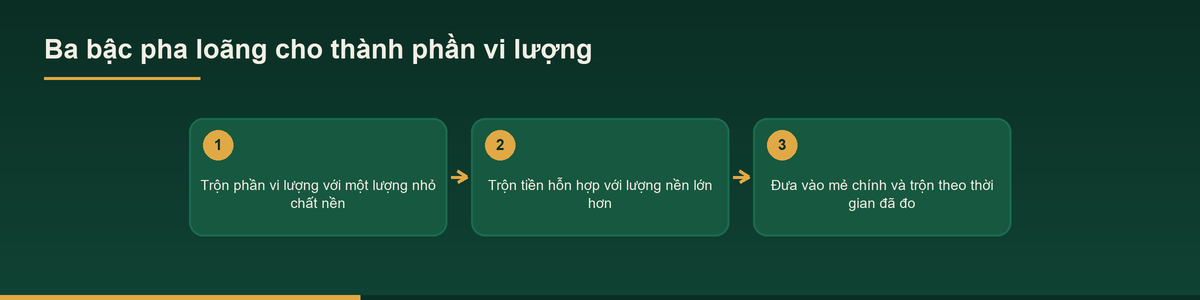Sơ đồ ba bậc pha loãng thành phần vi lượng khi phối trộn gia vị