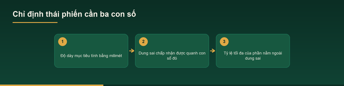 Sơ đồ ba con số cần có trong một chỉ định thái phiến dược liệu