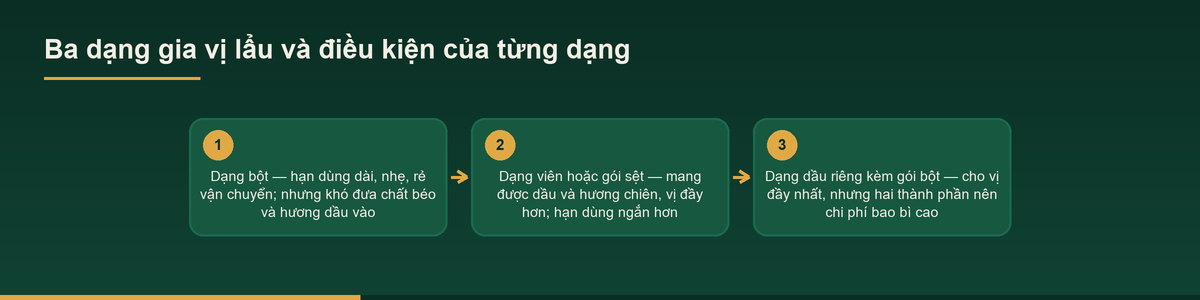 Gia công gia vị lẩu – Dịch vụ gia vị lẩu tính cho cả bữa ăn 2 Sơ đồ ba dạng sản phẩm trong dịch vụ gia công gia vị lẩu