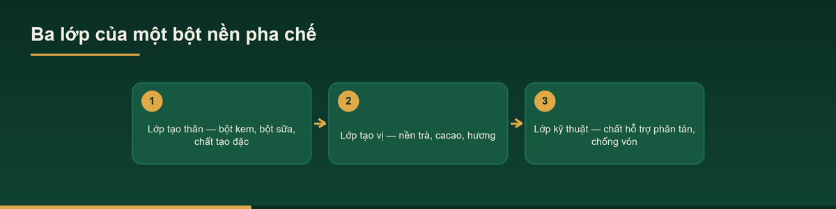Gia công bột pha chế đồ uống – Dịch vụ OEM bột nền pha chế 1 Sơ đồ ba lớp thành phần khi gia công bột pha chế đồ uống