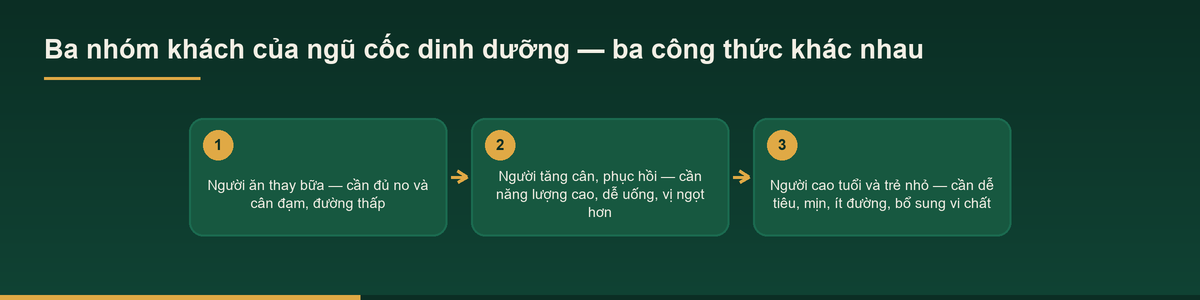 Sơ đồ ba nhóm khách của ngũ cốc dinh dưỡng và công thức tương ứng