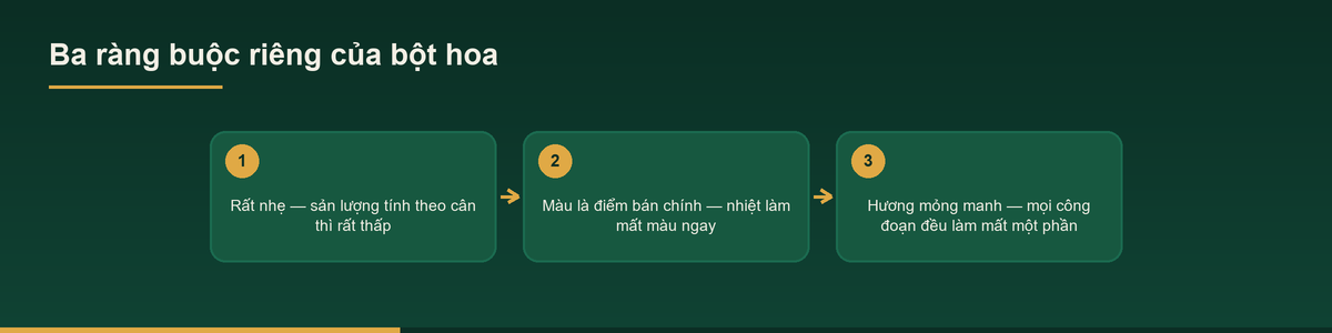 Sơ đồ ba ràng buộc riêng khi gia công bột hoa