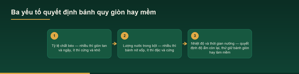 Sơ đồ ba yếu tố quyết định bánh quy giòn hay mềm khi gia công bánh quy