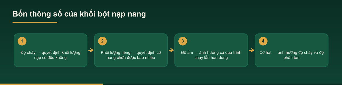 Sơ đồ bốn thông số quyết định một khối bột nạp nang dùng được