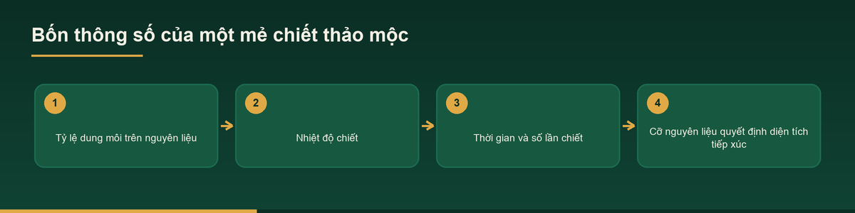 Sơ đồ bốn thông số của một mẻ chiết xuất thảo mộc