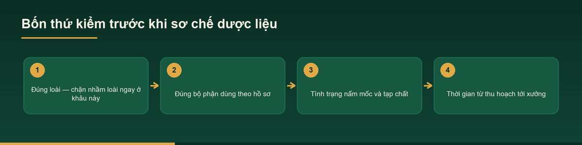 Sơ chế dược liệu – Dịch vụ sơ chế dược liệu đúng bộ phận dùng 1 Sơ đồ bốn nội dung kiểm trước khi sơ chế dược liệu