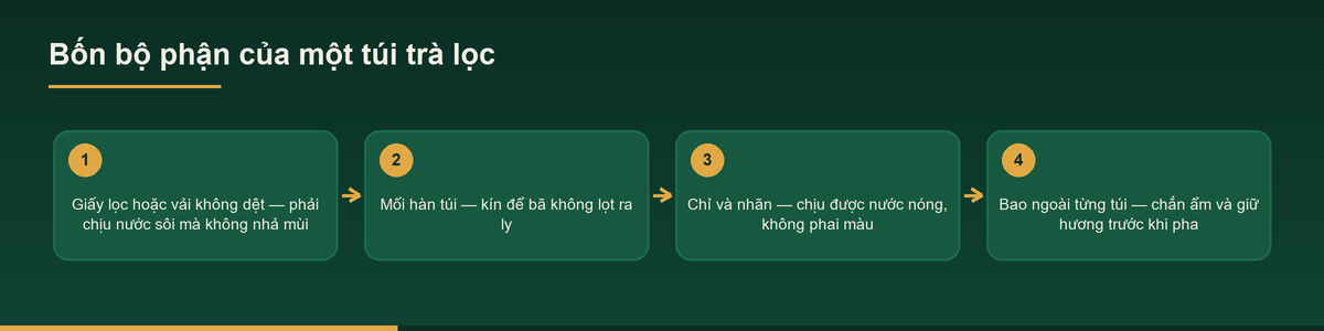 Sơ đồ bốn bộ phận của một túi lọc trong dịch vụ đóng gói trà