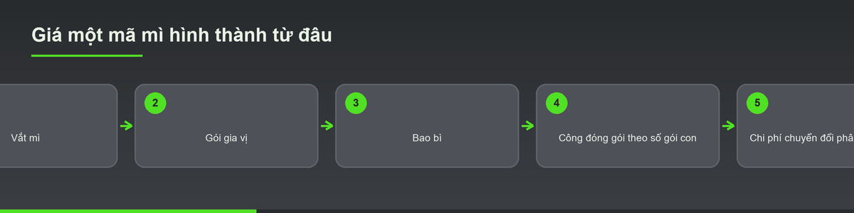 Sơ đồ cấu thành giá khi gia công mì ăn liền