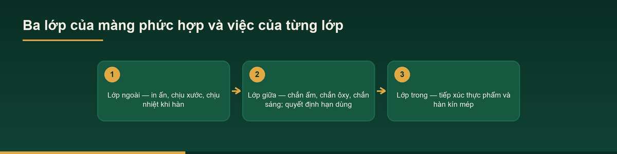 Sơ đồ ba lớp màng phức hợp dùng trong đóng gói thực phẩm