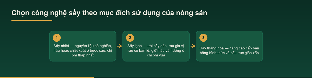 Gia công thanh long – Dịch vụ OEM thanh long sấy 2 Sơ đồ chọn công nghệ sấy khi gia công thanh long