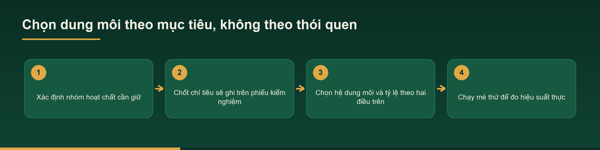 Sơ đồ chọn dung môi chiết xuất theo nhóm hoạt chất cần giữ