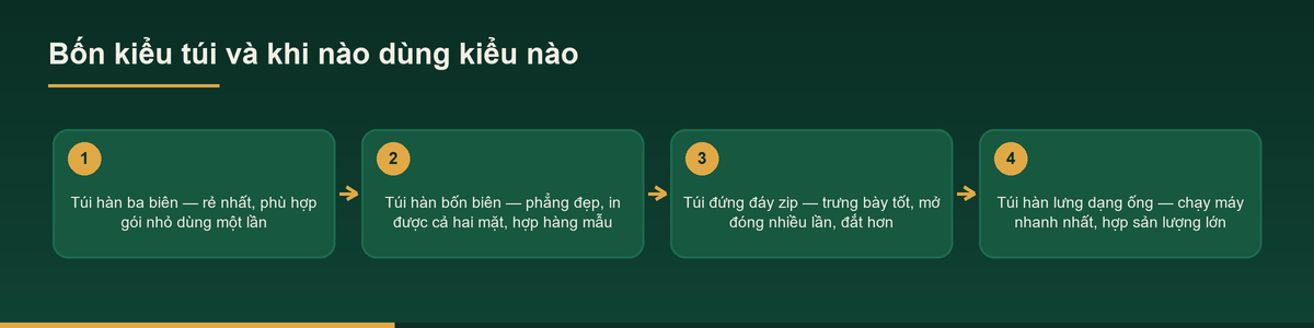 Sơ đồ bốn kiểu túi trong dịch vụ đóng gói túi và khi nào dùng kiểu nào
