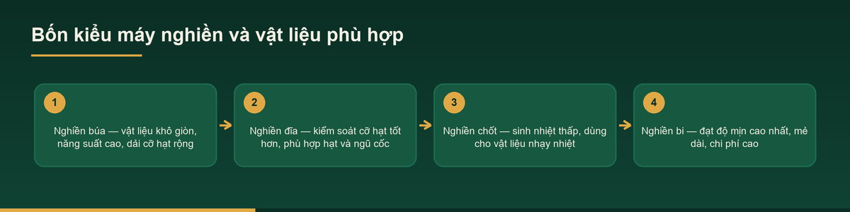 Sơ đồ bốn kiểu máy nghiền bột và loại vật liệu phù hợp với từng kiểu
