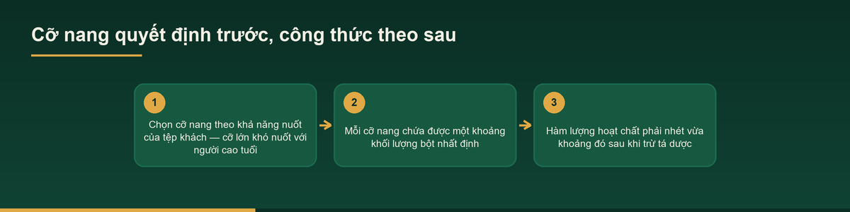 Sơ đồ cỡ nang quyết định khối lượng bột khi gia công viên nang