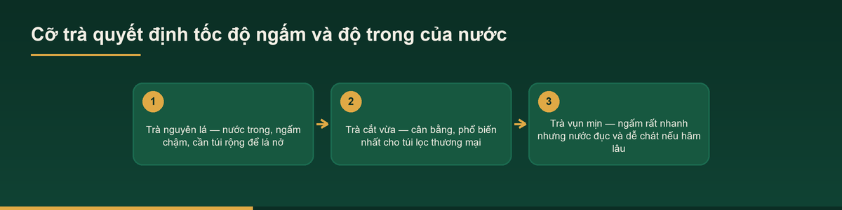 Sơ đồ cỡ trà ảnh hưởng tốc độ ngấm khi đóng gói trà túi lọc