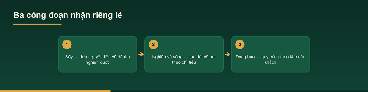 Sơ đồ ba công đoạn nhận riêng lẻ trong dịch vụ gia công bột nguyên liệu