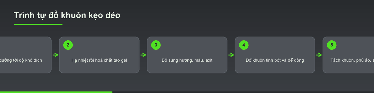 Sơ đồ trình tự đổ khuôn trong dịch vụ gia công kẹo dẻo