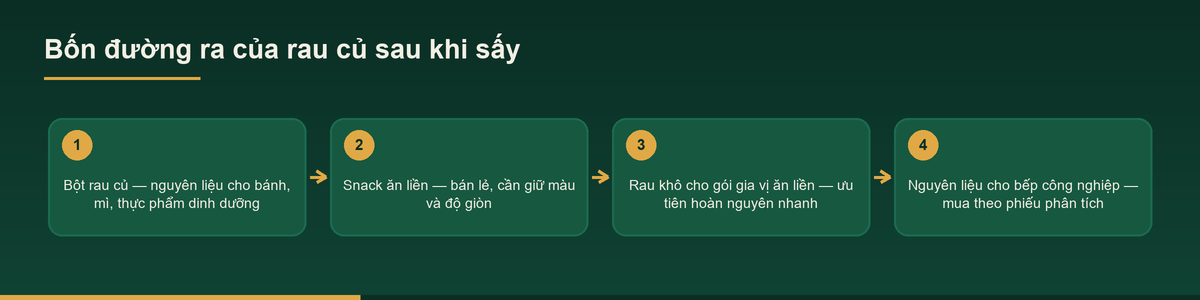Gia công sấy rau củ – Dịch vụ sấy rau củ giữ màu tự nhiên 2 Sơ đồ bốn đường ra của sản phẩm gia công sấy rau củ
