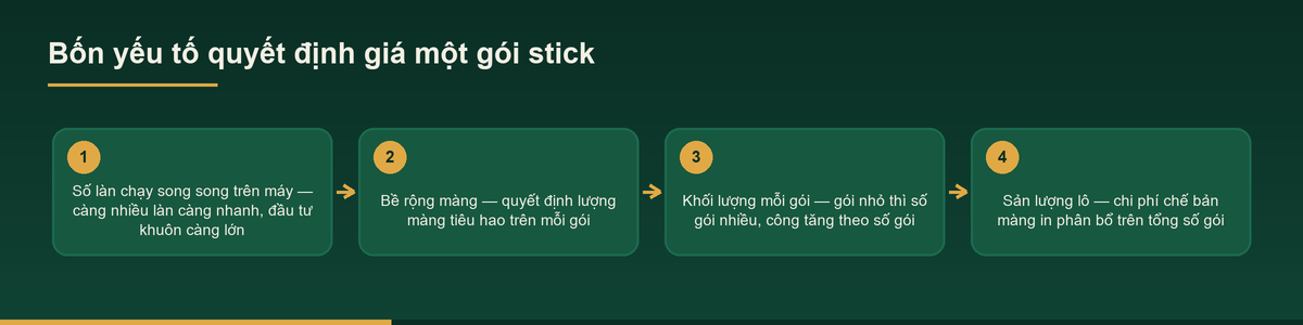 Sơ đồ bốn yếu tố quyết định giá thành một gói khi đóng gói stick