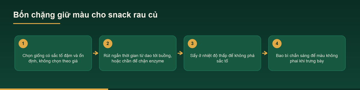 Sơ đồ bốn chặng giữ màu khi gia công snack rau củ