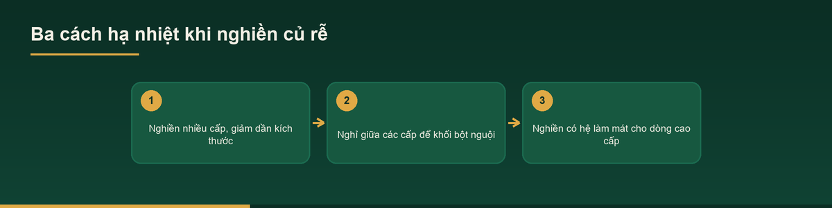 Sơ đồ ba cách hạ nhiệt khi gia công bột củ rễ dược liệu