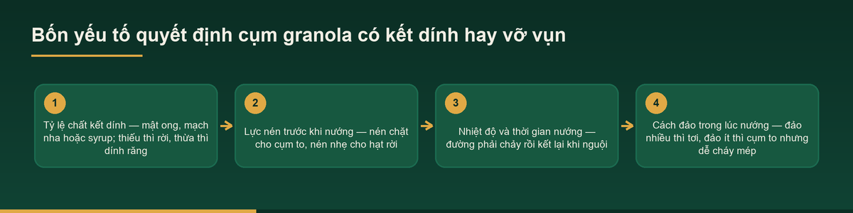 Sơ đồ bốn yếu tố quyết định cụm granola kết dính hay vỡ vụn