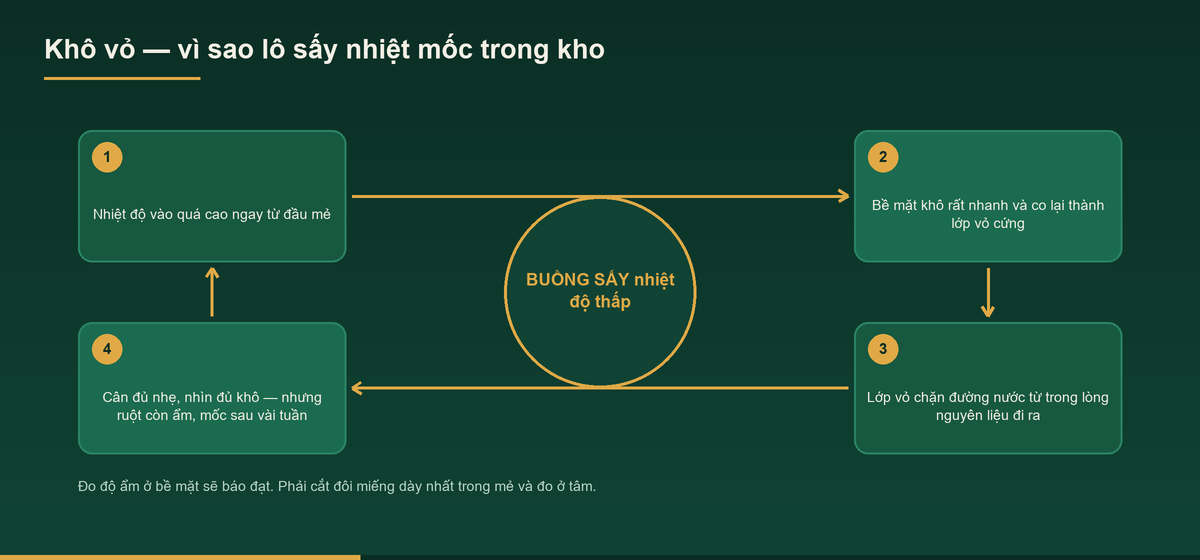 Sơ đồ lỗi khô vỏ, lỗi phổ biến nhất khi tìm hiểu sấy nhiệt là gì