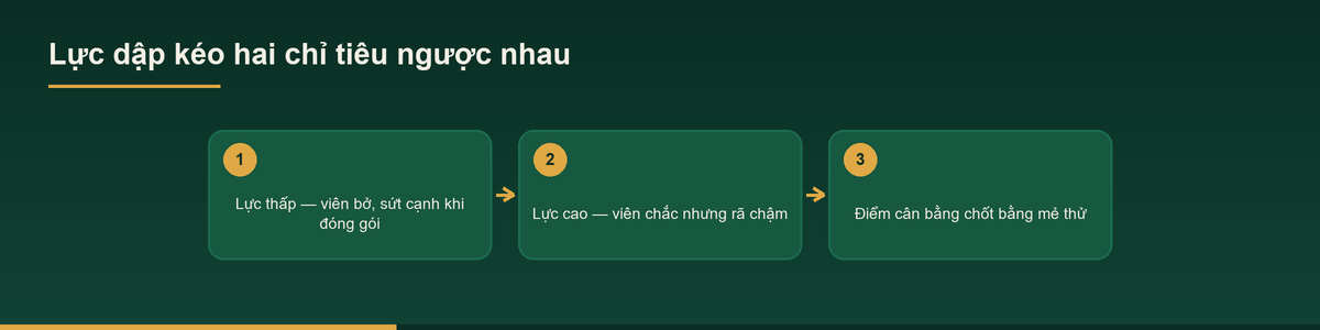 Sơ đồ quan hệ giữa lực dập, độ bền viên và độ rã của viên nén thảo dược