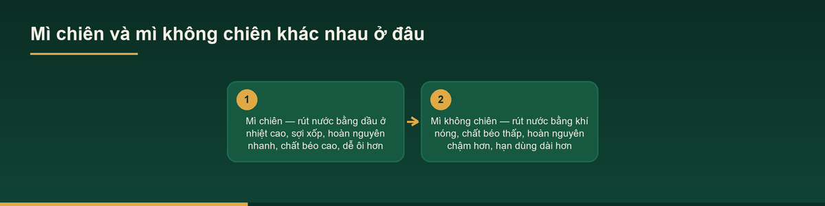 Sơ đồ so sánh mì chiên và mì không chiên trong gia công mì ăn liền