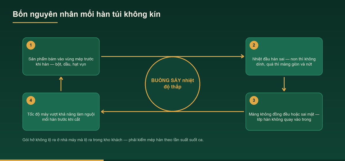 Sơ đồ bốn nguyên nhân mối hàn không kín khi đóng gói túi