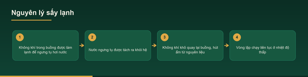 Sơ đồ nguyên lý vòng tuần hoàn không khí, minh hoạ cho sấy lạnh là gì