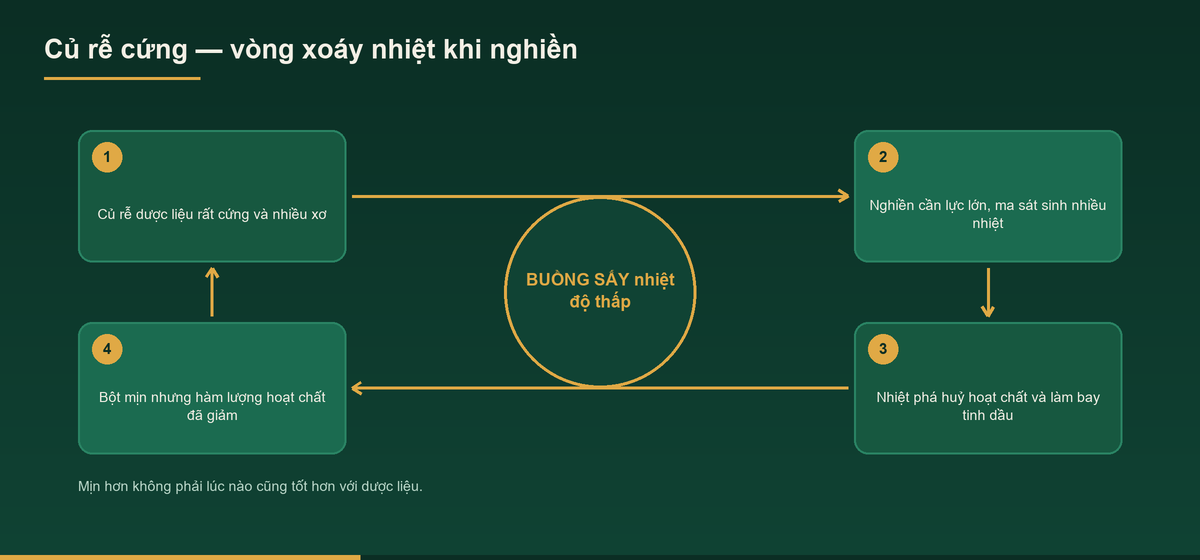 Sơ đồ vòng xoáy nhiệt khi gia công bột củ rễ dược liệu