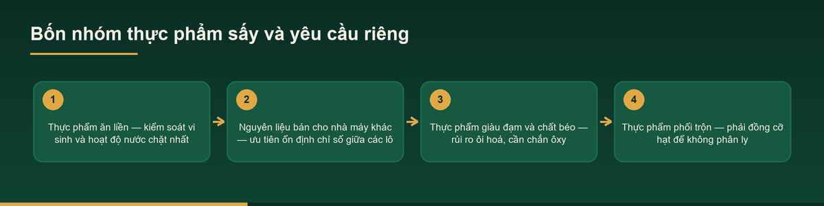 Bốn nhóm sản phẩm và yêu cầu riêng khi gia công sấy thực phẩm