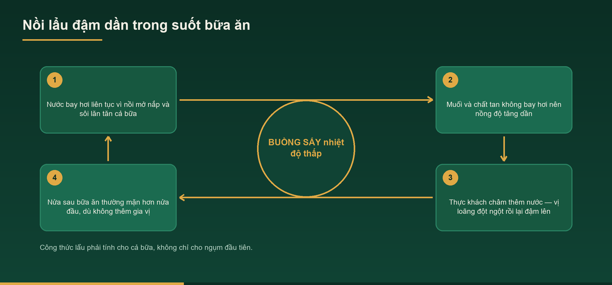 Gia công gia vị lẩu – Dịch vụ gia vị lẩu tính cho cả bữa ăn 1 Sơ đồ nồi lẩu đậm dần trong bữa ăn khi thiết kế công thức gia vị lẩu