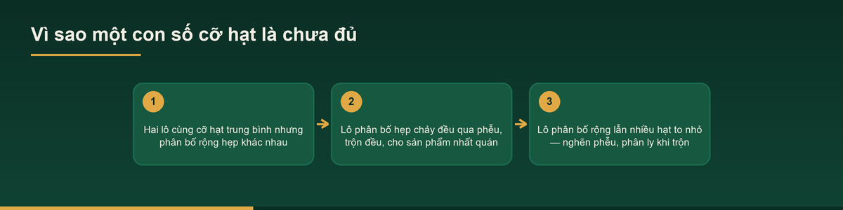 Sơ đồ vì sao một con số cỡ hạt chưa đủ khi nghiền bột mịn
