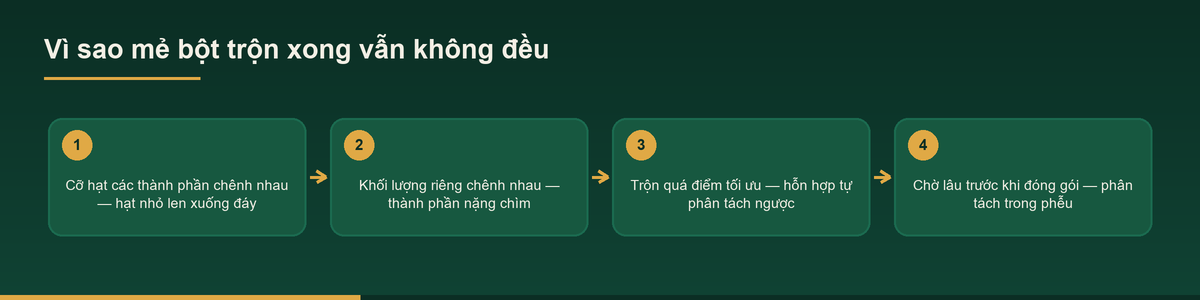 Phối trộn bột – Dịch vụ phối trộn bột theo công thức 1 Sơ đồ bốn nguyên nhân khiến mẻ bột phối trộn xong vẫn không đều
