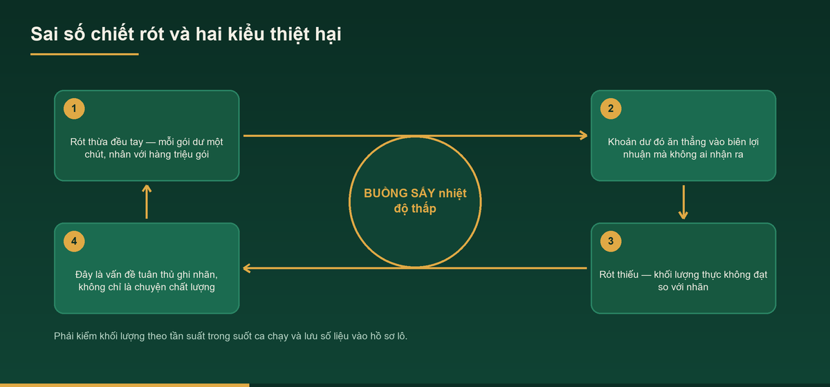 Sơ đồ hai kiểu thiệt hại do sai số chiết rót khi đóng gói bột