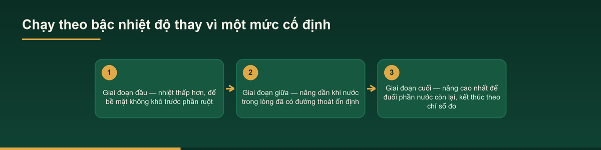 Sơ đồ chạy gia công sấy nhiệt theo ba bậc nhiệt độ
