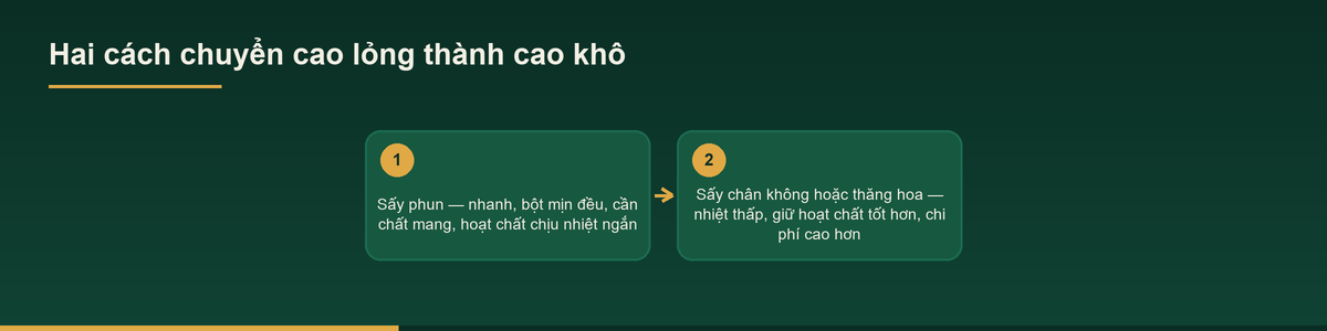 Sơ đồ phương pháp sấy khi gia công trà hòa tan