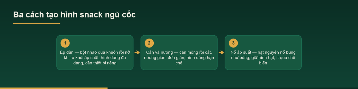 Gia công snack ngũ cốc – Dịch vụ OEM snack ngũ cốc 1 Sơ đồ ba cách tạo hình khi gia công snack ngũ cốc