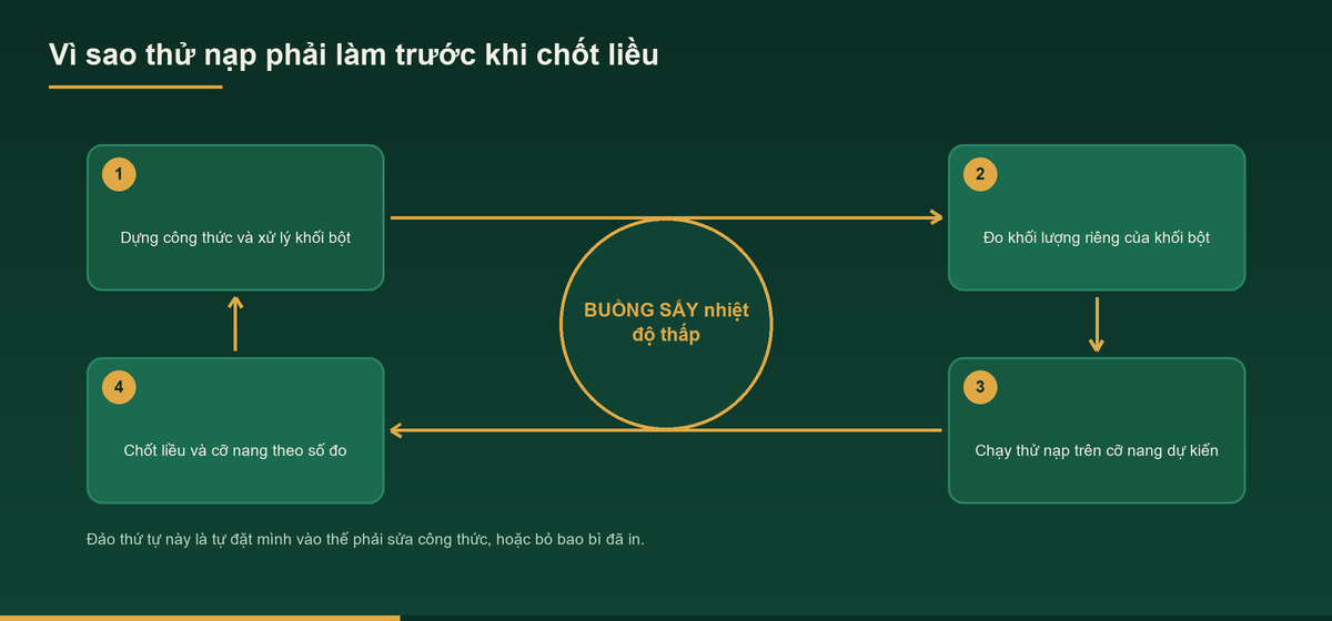 Sơ đồ trình tự đúng khi xác định liều và cỡ nang cho viên nang thảo dược