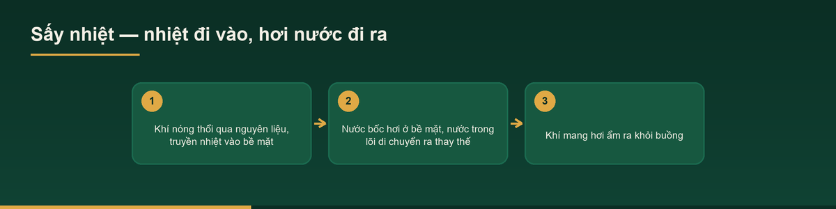 Sơ đồ đường đi của nhiệt và hơi nước, minh hoạ cho sấy nhiệt là gì