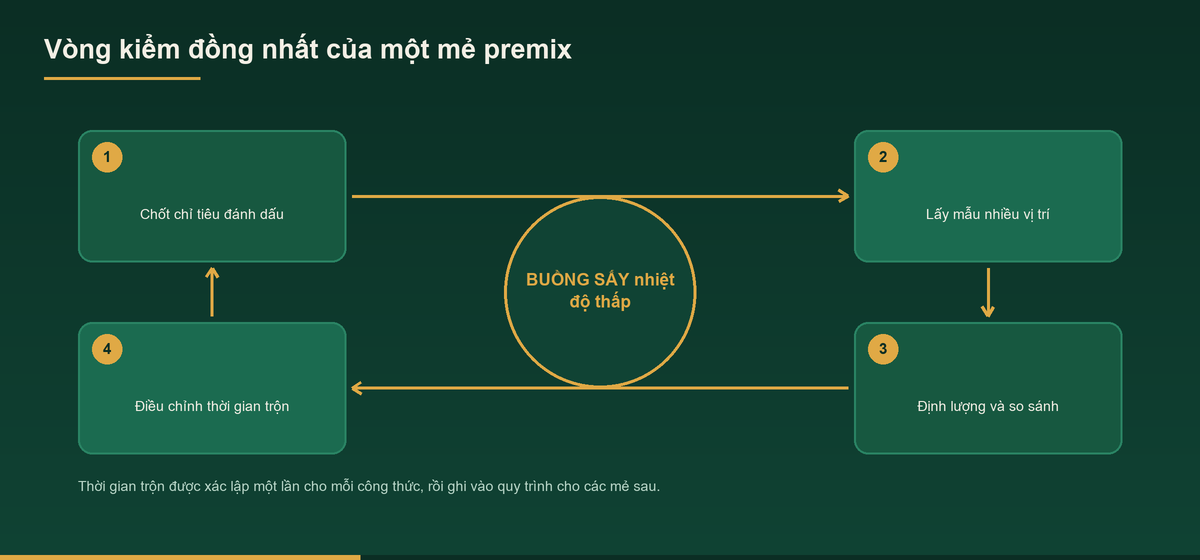 Sơ đồ vòng kiểm đồng nhất của một mẻ premix vi lượng